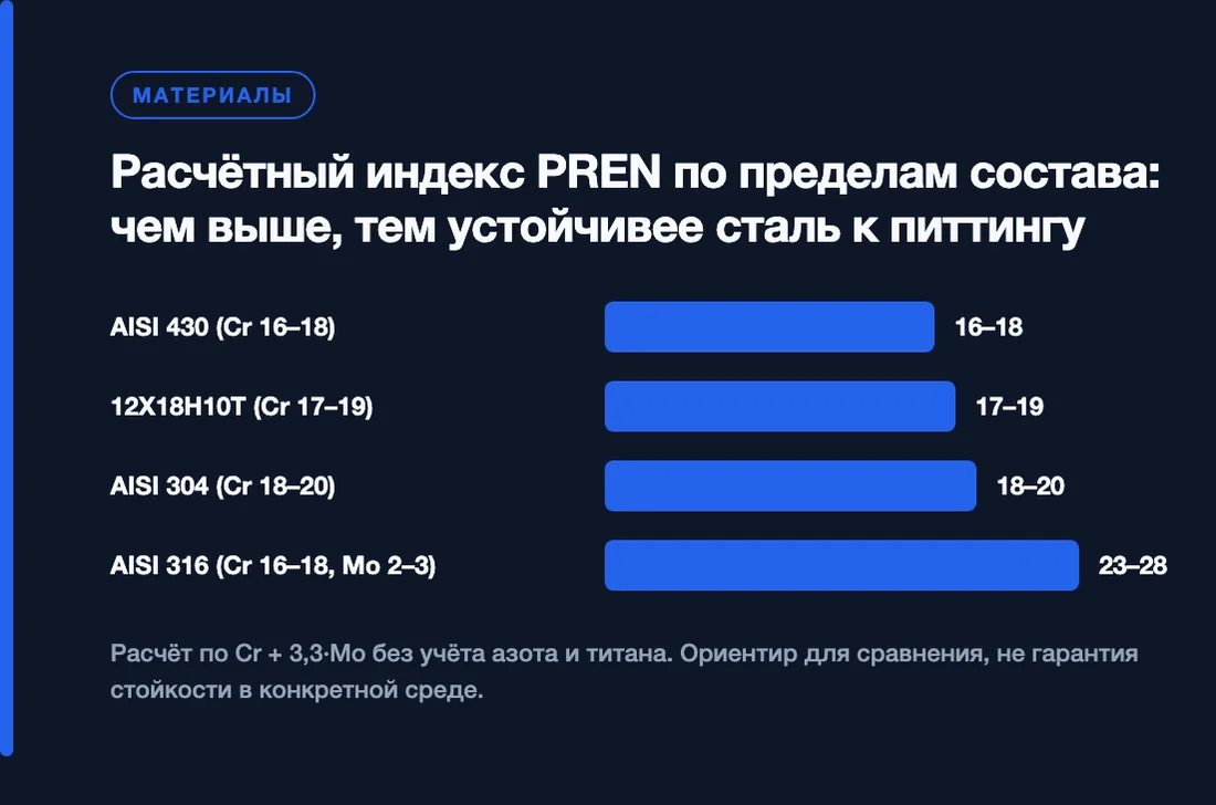 Расчётный индекс PREN по пределам состава: чем выше, тем устойчивее сталь к питтингу: AISI 430 (Cr 16–18) — 16–18, 12Х18Н10Т (Cr 17–19) — 17–19, AISI 304 (Cr 18–20) — 18–20, AISI 316 (Cr 16–18, Mo 2–3) — 23–28