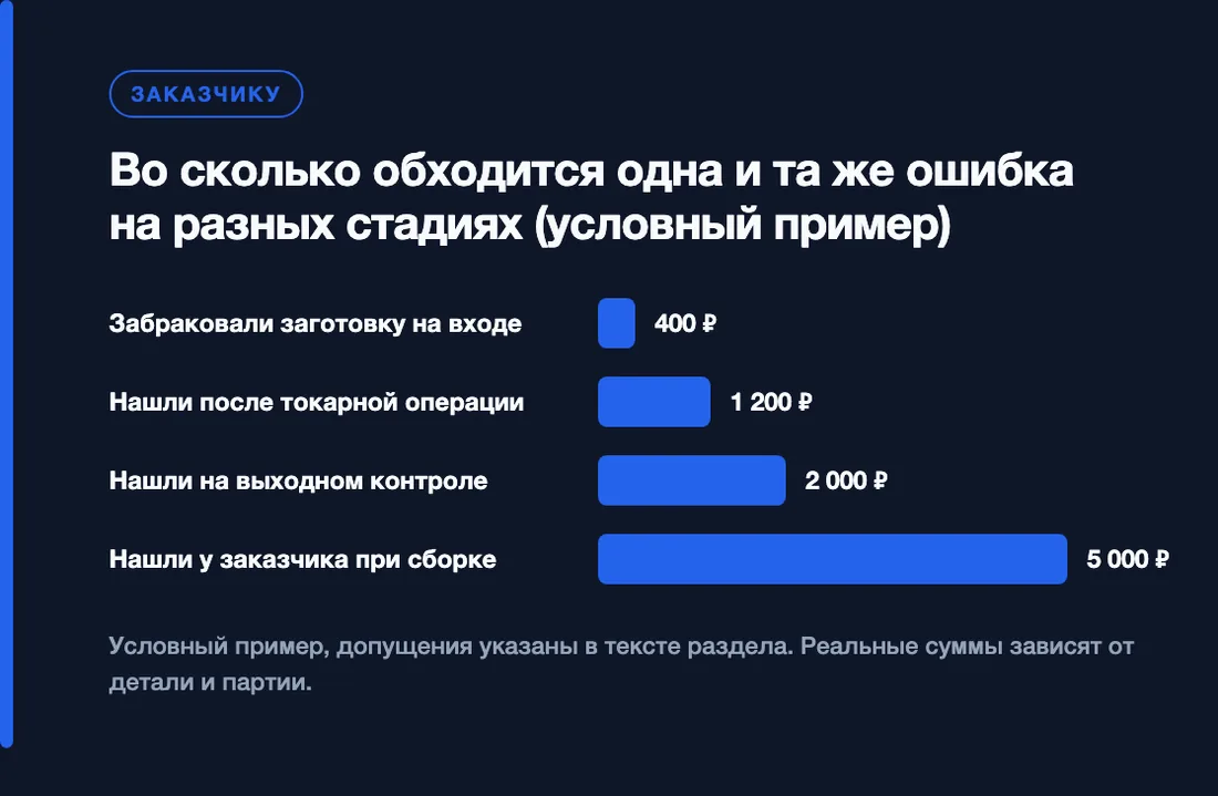Во сколько обходится одна и та же ошибка на разных стадиях (условный пример): Забраковали заготовку на входе — 400 ₽, Нашли после токарной операции — 1 200 ₽, Нашли на выходном контроле — 2 000 ₽, Нашли у заказчика при сборке — 5 000 ₽