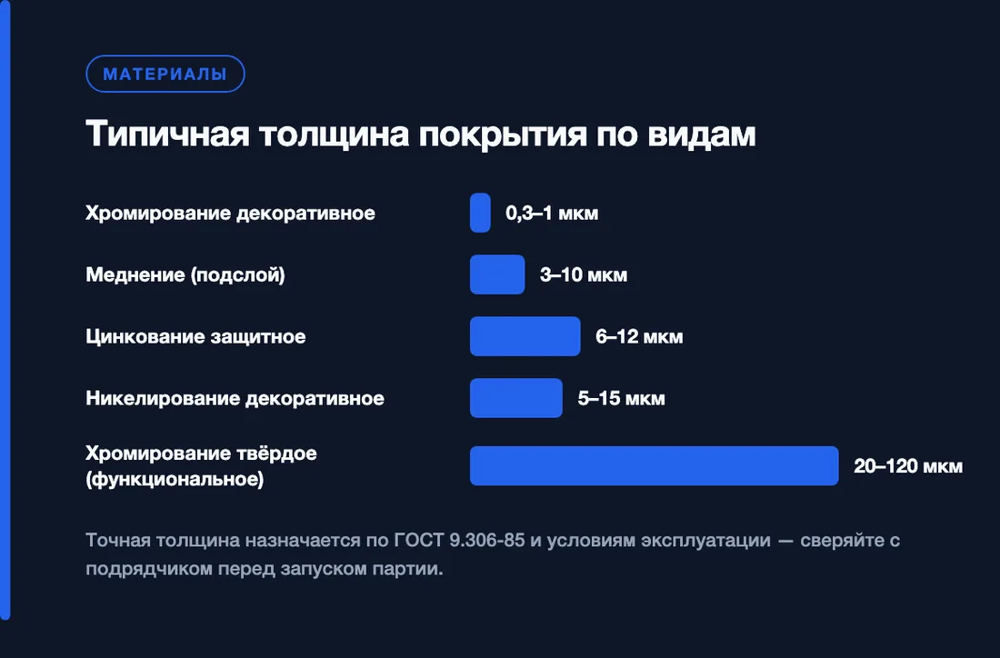Типичная толщина покрытия по видам: Хромирование декоративное — 0,3–1 мкм, Меднение (подслой) — 3–10 мкм, Цинкование защитное — 6–12 мкм, Никелирование декоративное — 5–15 мкм, Хромирование твёрдое (функциональное) — 20–120 мкм