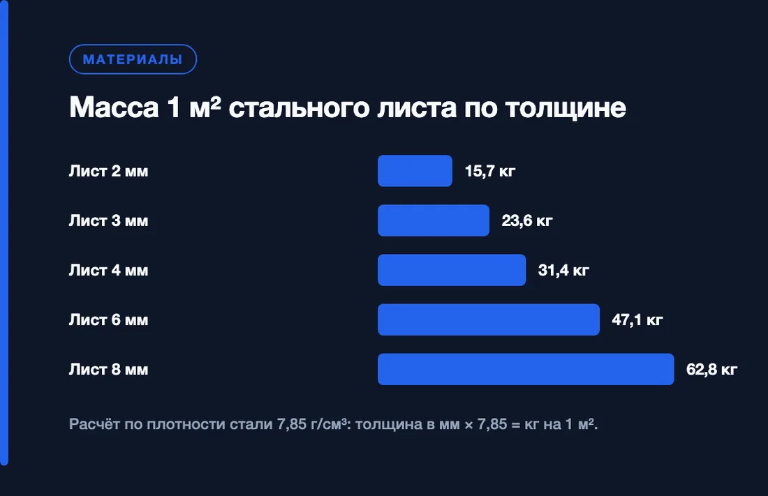 Масса 1 м² стального листа по толщине: Лист 2 мм — 15,7 кг, Лист 3 мм — 23,6 кг, Лист 4 мм — 31,4 кг, Лист 6 мм — 47,1 кг, Лист 8 мм — 62,8 кг