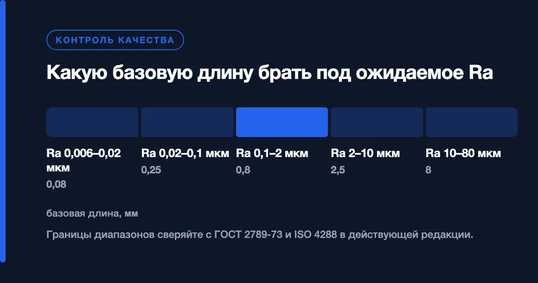 Какую базовую длину брать под ожидаемое Ra: Ra 0,006–0,02 мкм 0,08, Ra 0,02–0,1 мкм 0,25, Ra 0,1–2 мкм 0,8, Ra 2–10 мкм 2,5, Ra 10–80 мкм 8