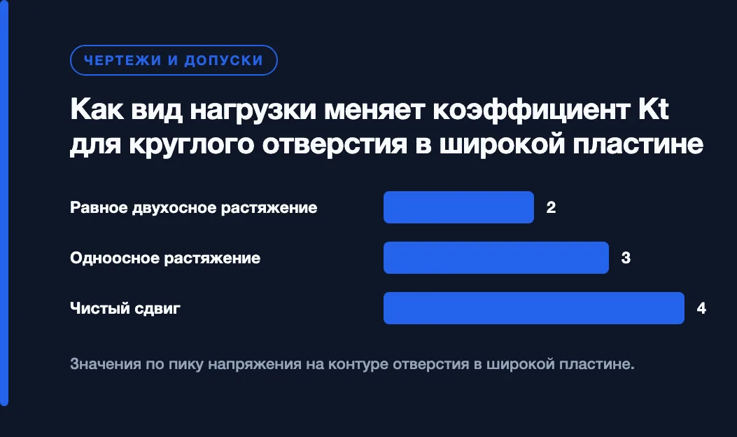 Как вид нагрузки меняет коэффициент Kt для круглого отверстия в широкой пластине: Равное двухосное растяжение — 2, Одноосное растяжение — 3, Чистый сдвиг — 4