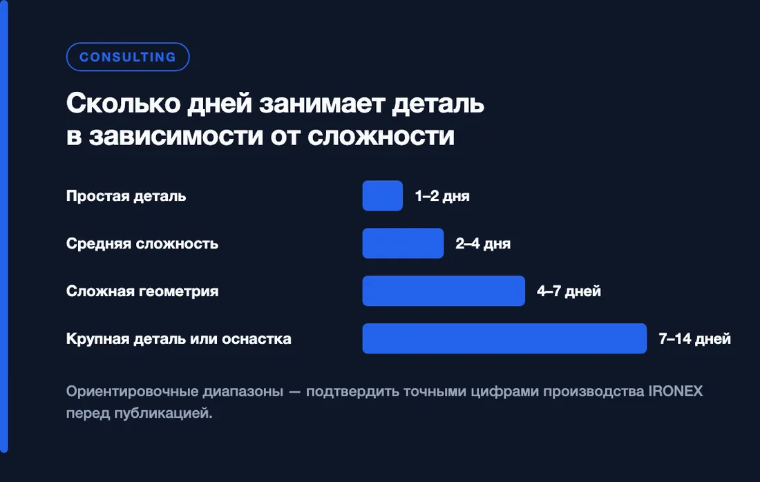 Сколько дней занимает деталь в зависимости от сложности: Простая деталь — 1–2 дня, Средняя сложность — 2–4 дня, Сложная геометрия — 4–7 дней, Крупная деталь или оснастка — 7–14 дней